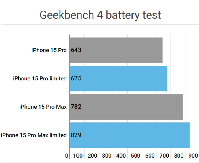 乌审apple维修站iPhone15Pro的ProMotion高刷功能耗电吗