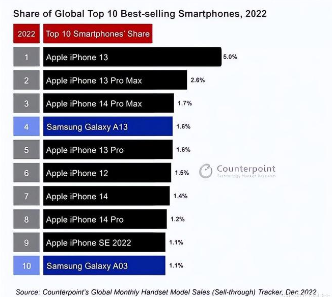 乌审苹果维修分享:为什么iPhone14的销量不如iPhone13? 