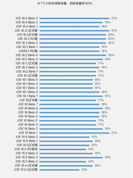 乌审苹果手机维修分享iOS 16.4 Beta 3续航跑分等测试结果汇总 