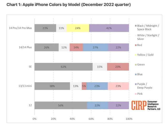 乌审苹果维修网点分享：美国用户最喜欢什么颜色的iPhone 14？ 