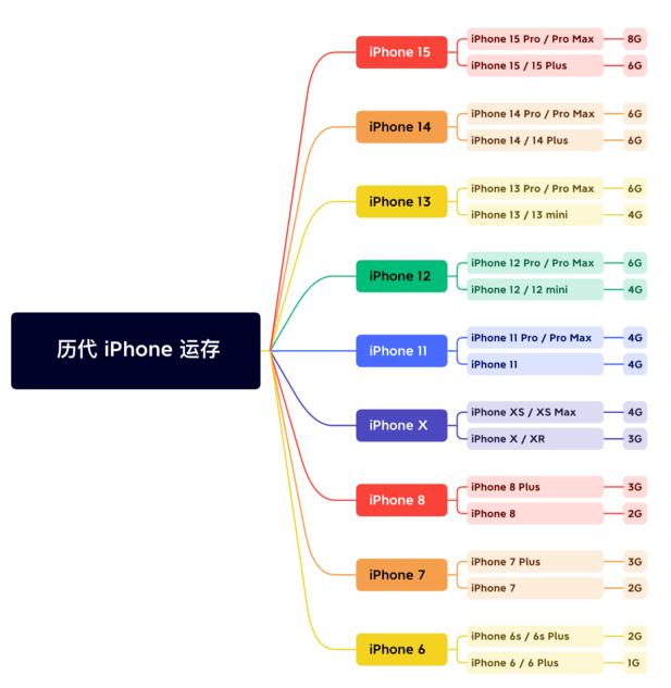 乌审苹果维修网点分享苹果历代iPhone运存汇总 