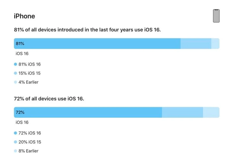 乌审苹果手机维修分享iOS 16 / iPadOS 16 安装率 