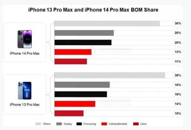 乌审苹果手机维修分享iPhone 14 Pro的成本和利润 