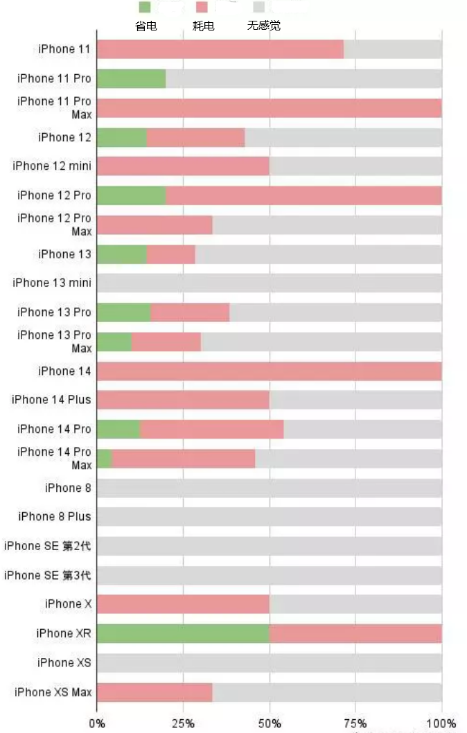 乌审苹果手机维修分享iOS16.2太耗电怎么办？iOS16.2续航不好可以降级吗？ 