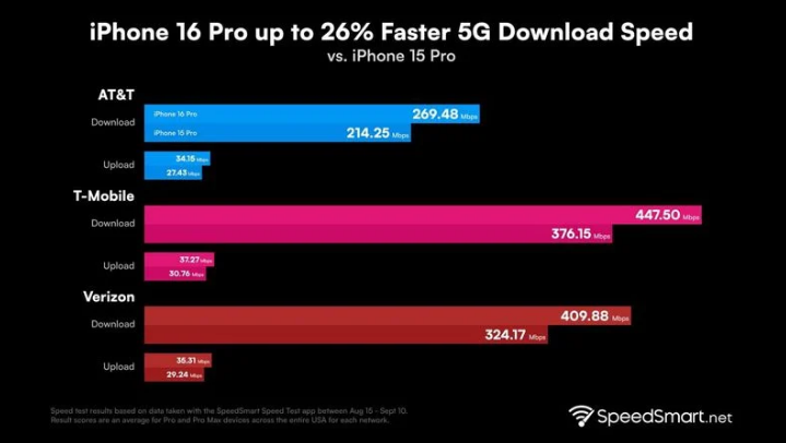 乌审苹果手机维修分享iPhone 16 Pro 系列的 5G 速度 