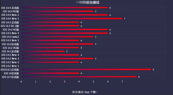 乌审苹果手机维修分享iOS14.5beta1续航怎么样 