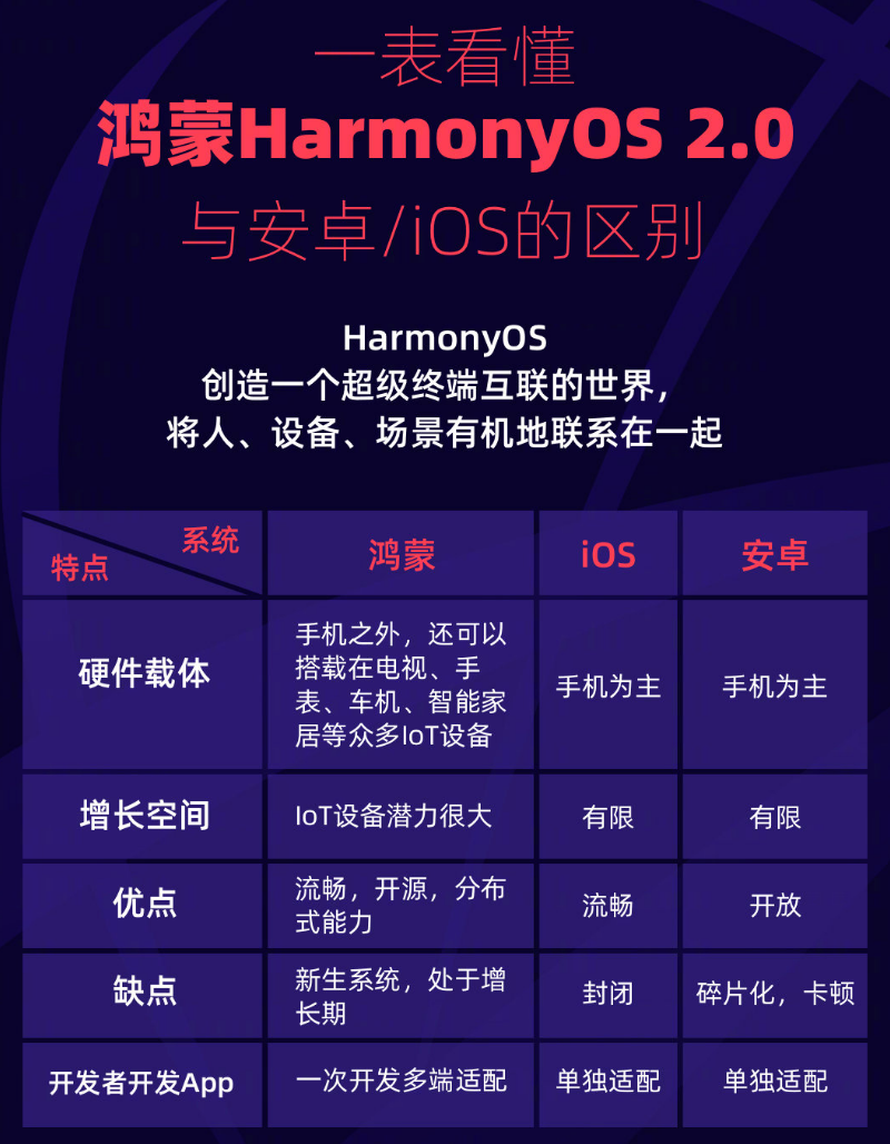 乌审苹果手机维修分享华为鸿蒙 OS 与安卓以及 iOS 都有什么区别 
