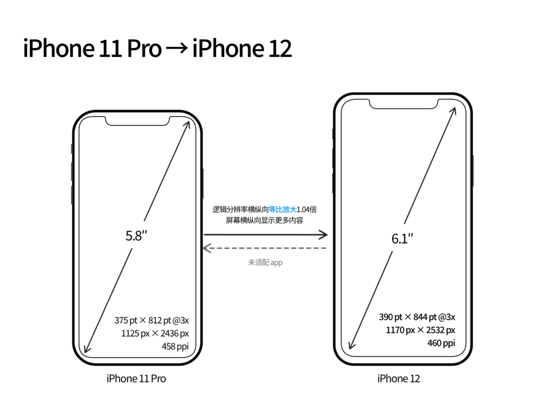 乌审苹果手机维修分享iPhone 12 mini 和 iPhone 12 Pro 的尺寸变化会改变显示内容吗 